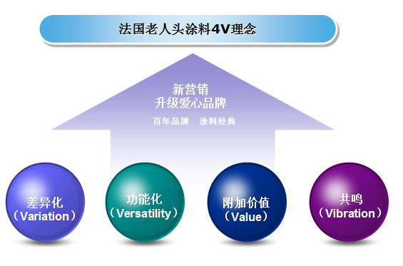 从4V理论到爱心品牌 法国老人头涂料的品牌升级之路